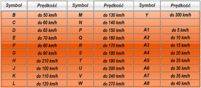 indeksy prędkości opon do motocykli
