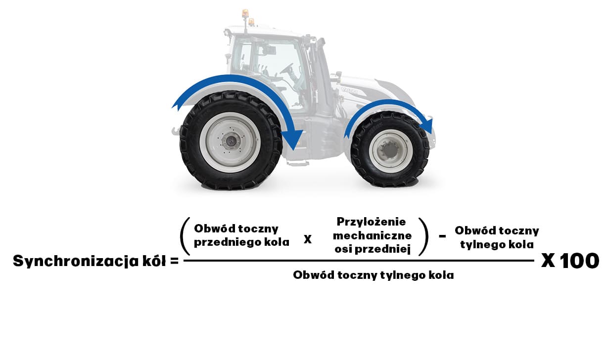 mniejsze zużycie opon