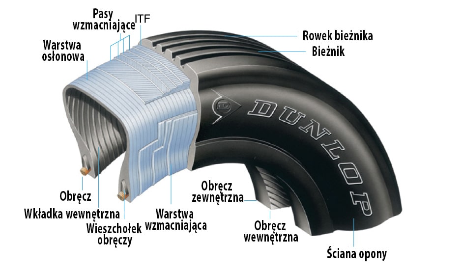 Opona radialna schemat