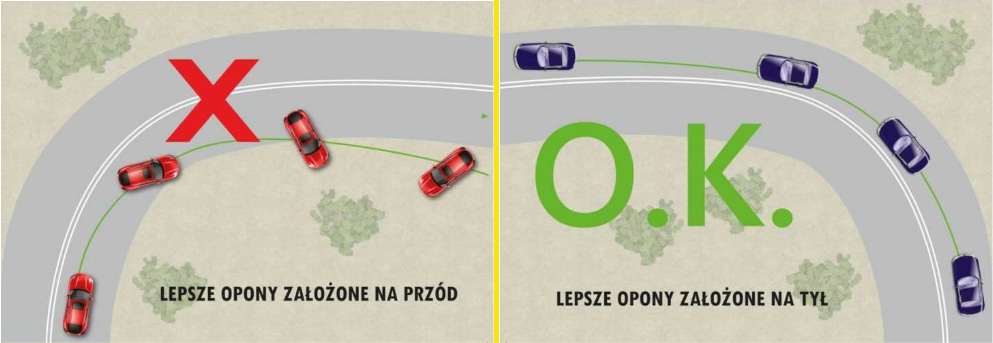 prawidłowa zamiana opon miejscami