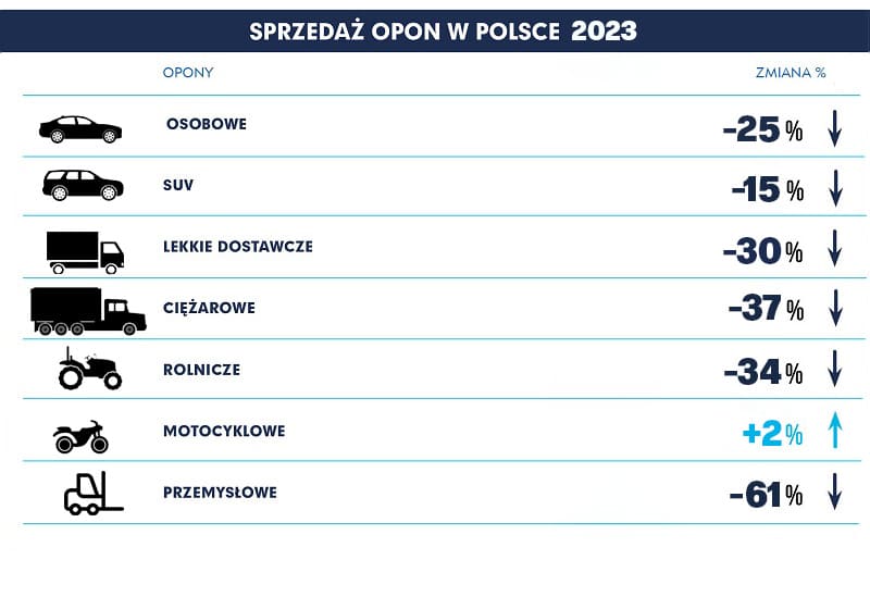 spadek sprzeday opon w 2023 roku